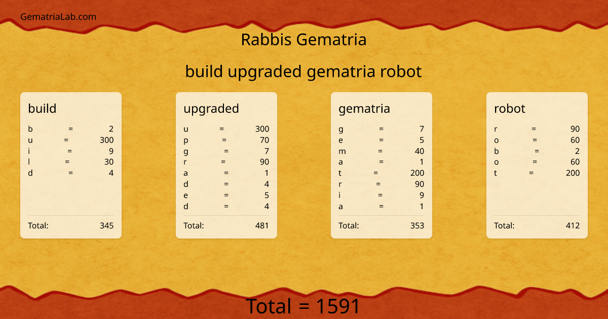build upgraded gematria robot in rabbis Gematria
